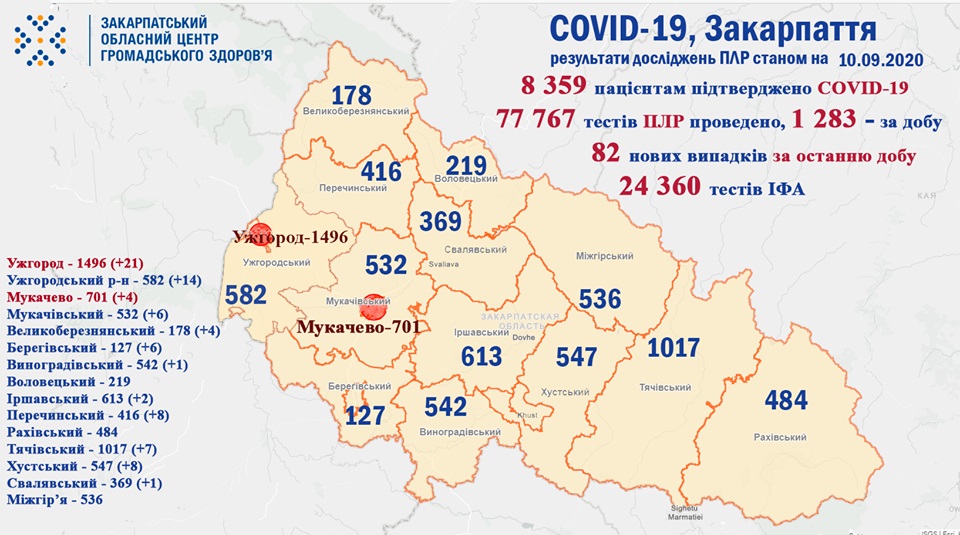 82 випадки COVID-19 виявлено на Закарпатті за добу та 1 хворий помер