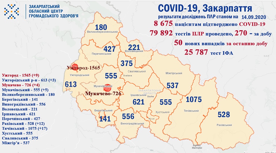 50 випадків COVID-19 виявлено на Закарпатті за добу та 3 пацієнтів померло