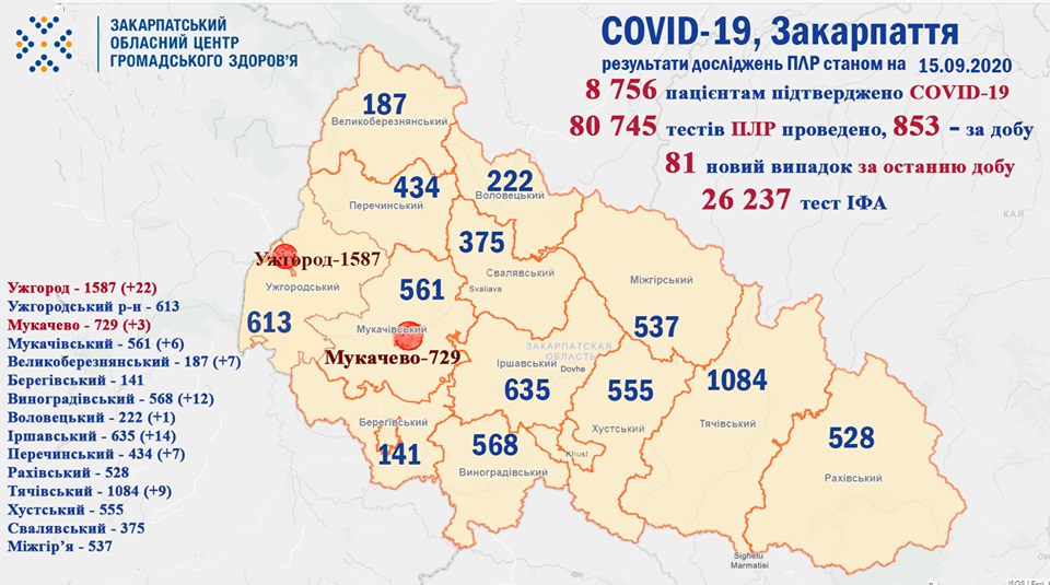 81 випадок COVID-19 виявлено за добу на Закарпатті