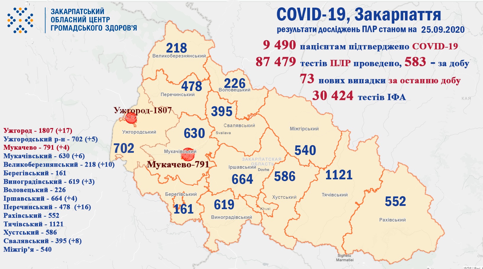 73 випадки COVID-19 виявлено на Закарпатті за добу 