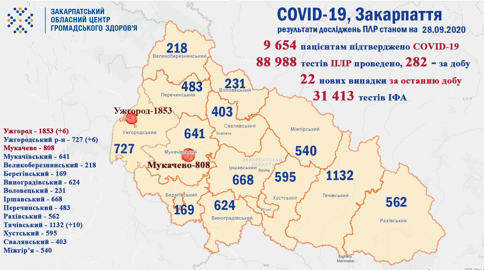 22 випадки COVID-19 виявлено на Закарпатті за добу 