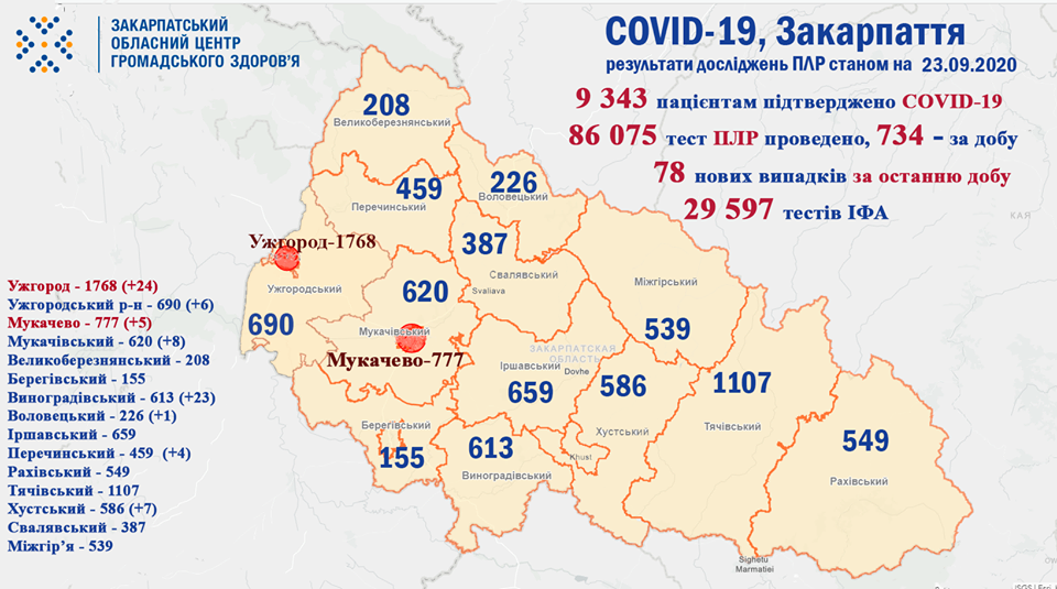 78 випадків COVID-19 виявлено на Закарпатті за добу та один пацієнт помер