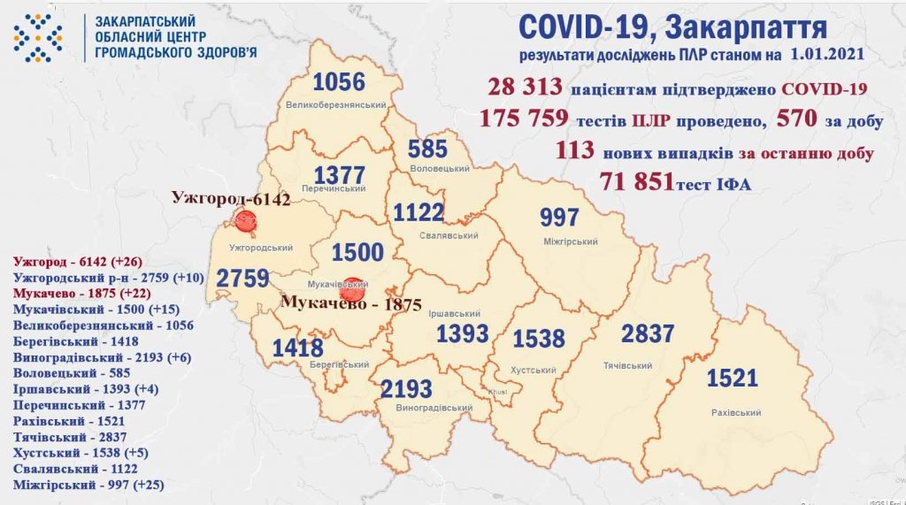 На Закарпатті за минулу добу коронавірус підтверджено у 113 пацієнтів, один хворий помер