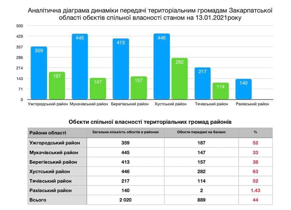 Протягом декількох днів на Закарпатті вдалося пришвидшити процес передачі майна територіальним громадам на 40%
