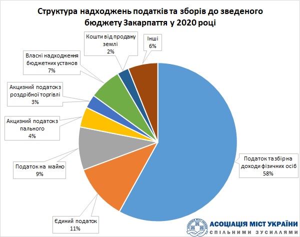 За 2020 рік до місцевих бюджетів Закарпаття надійшло майже 6 млрд грн податків та зборів