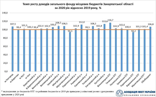 Незважаючи на COVID-19, окремі місцеві бюджети Закарпаття суттєво збільшили свої надходження