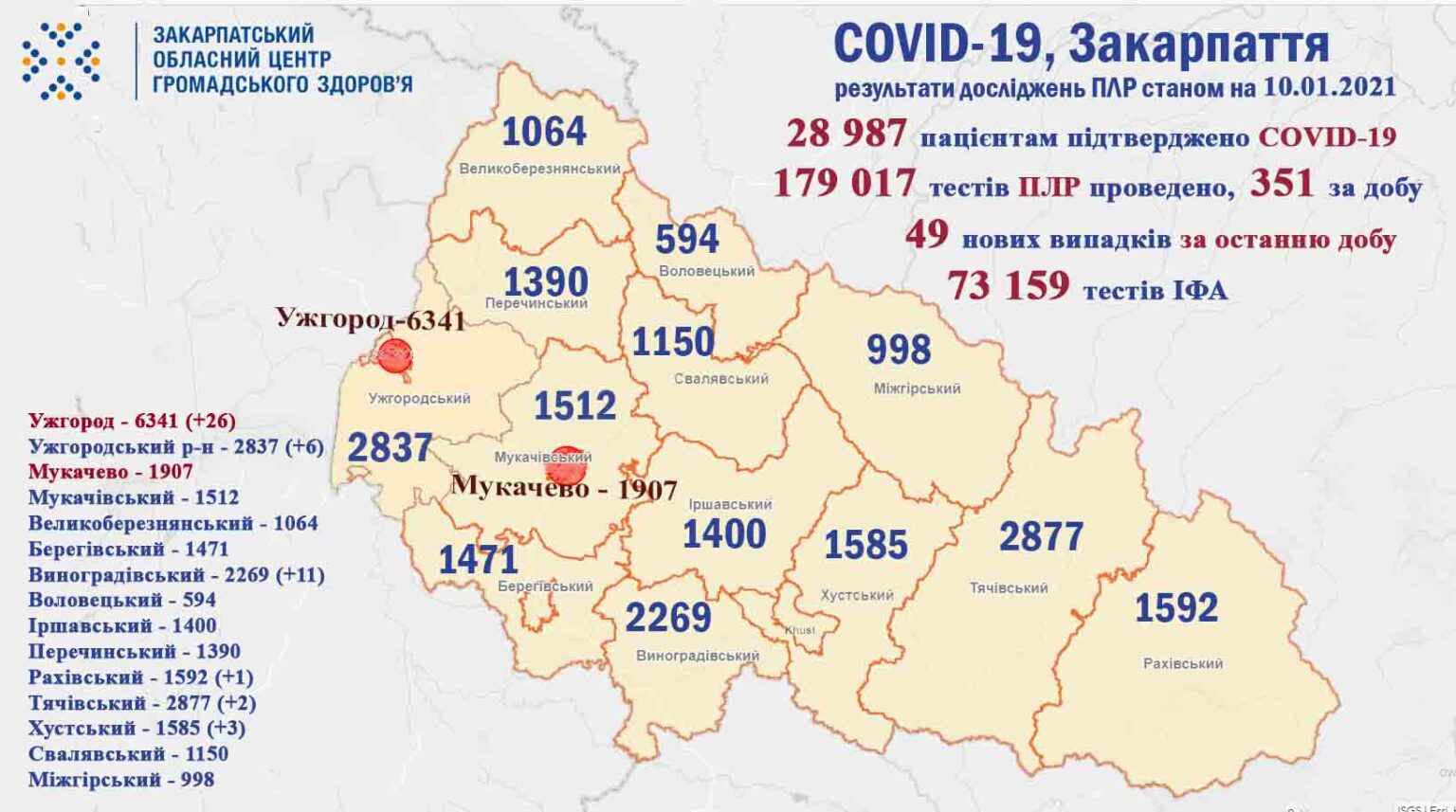 49 випадків COVID-19 виявлено на Закарпатті за добу, троє пацієнтів померло