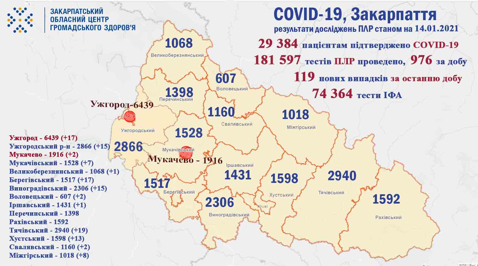 119 випадків COVID-19 виявлено на Закарпатті за добу та двоє пацієнтів померли 