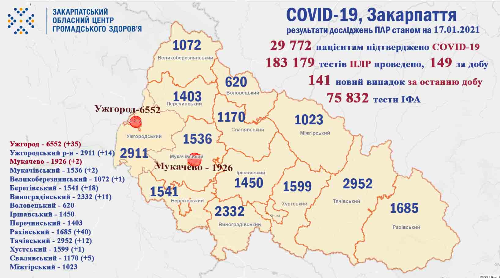 Протягом минулої доби на Закарпатті у 141 пацієнта підтверджено коронавірус, померли 5  хворих