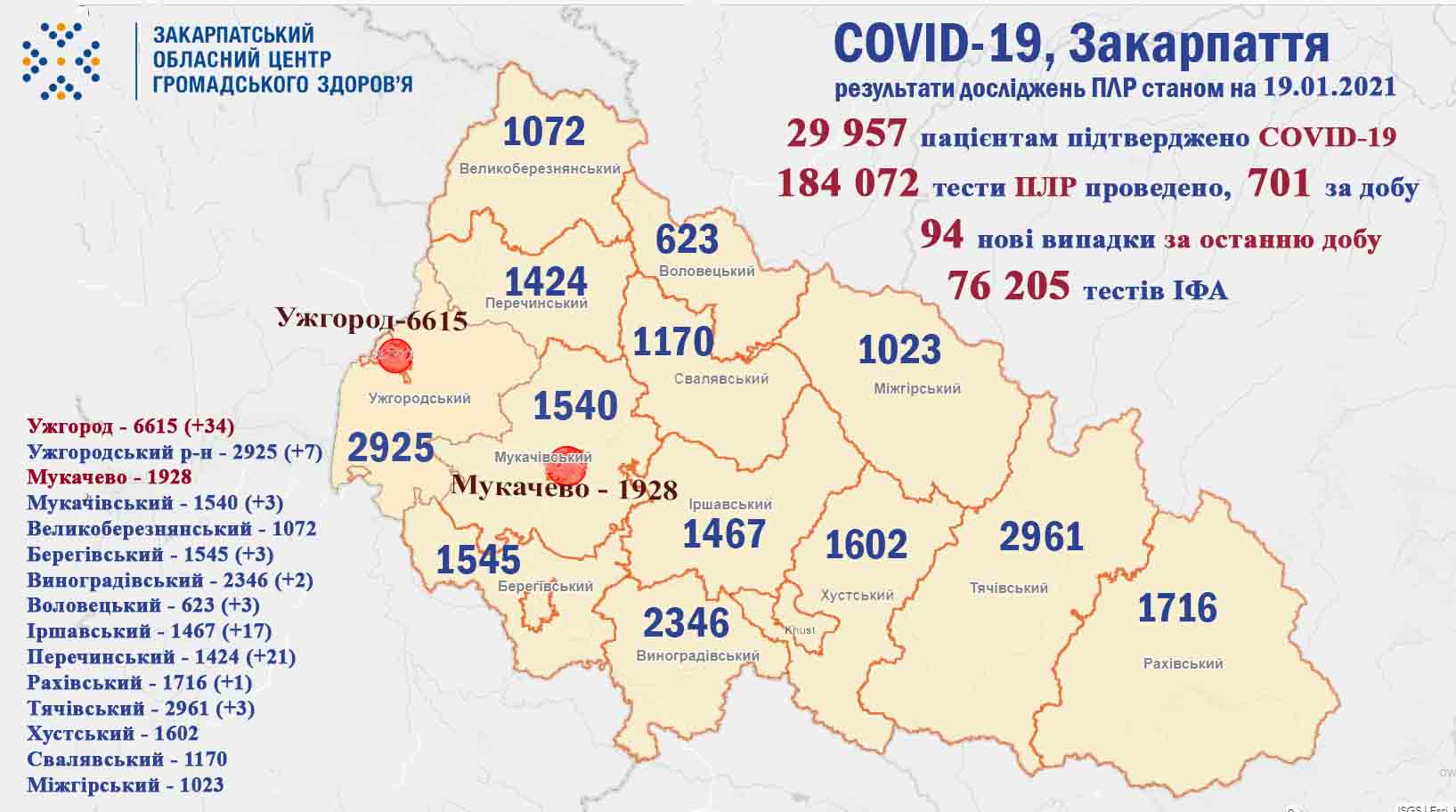 94 випадки COVID-19 виявлено на Закарпатті за добу, 5 пацієнтів померло 
