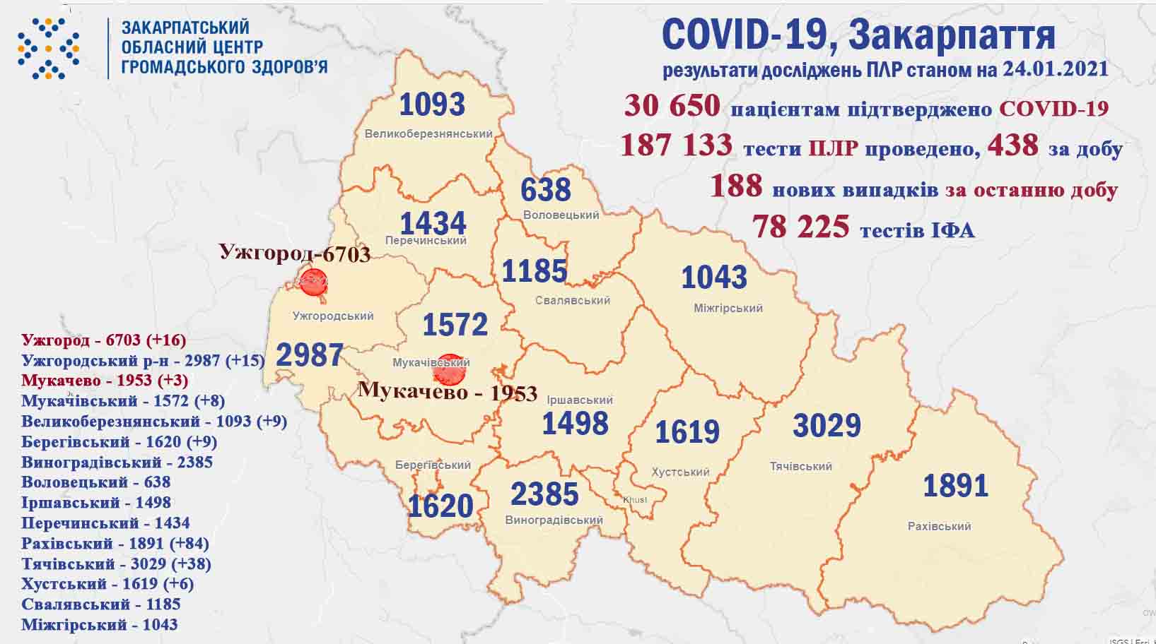 Протягом минулої доби у 188 пацієнтів підтверджено коронавірус методом ПЛР, двоє померли