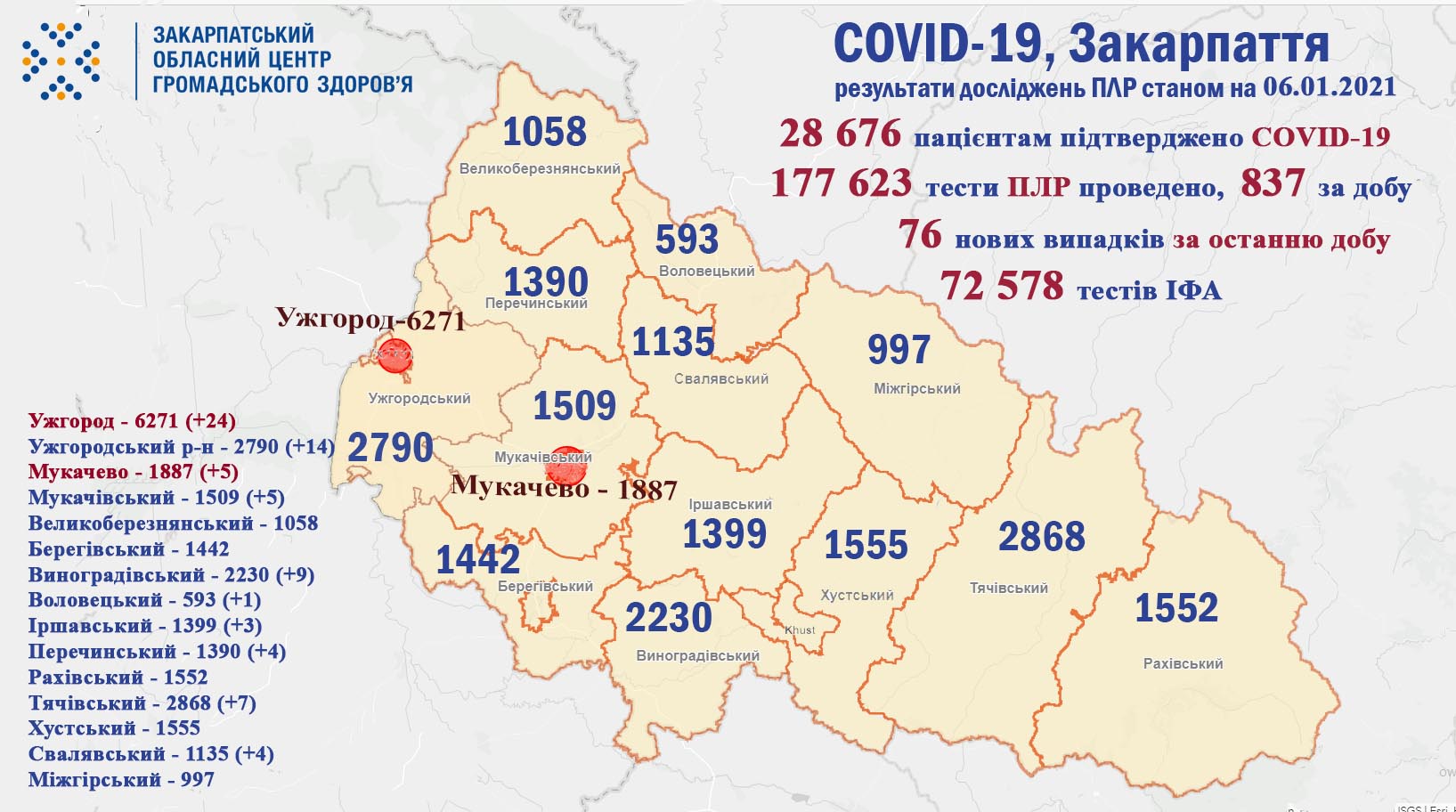 76 випадків COVID-19 виявлено на Закарпатті за добу, померли 4 пацієнтів