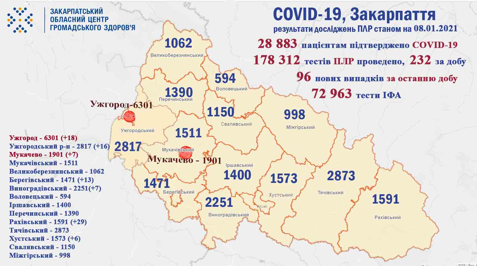 96 випадків COVID-19 виявлено на Закарпатті за добу, троє пацієнтів померло