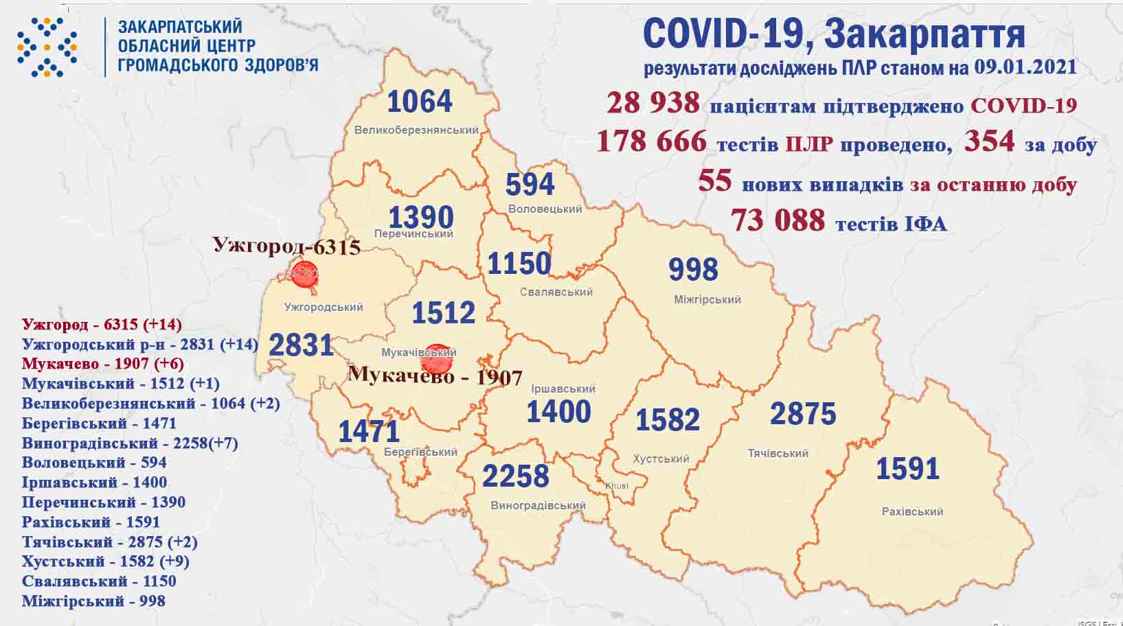 55 випадків COVID-19 виявлено на Закарпатті за добу, помер один хворий