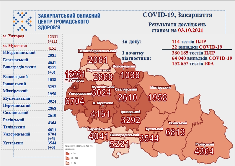 За минулу добу на Закарпатті виявили 22 нові випадки інфікування COVID-19