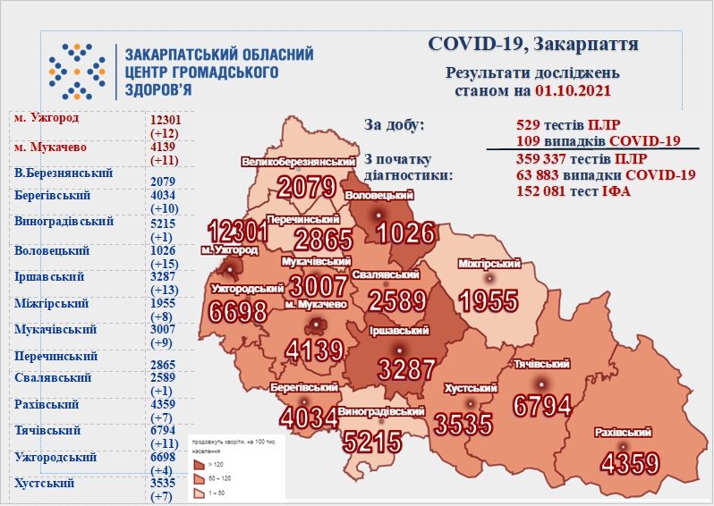 109 випадків COVID-19 виявлено на Закарпатті за добу, летальних випадків немає