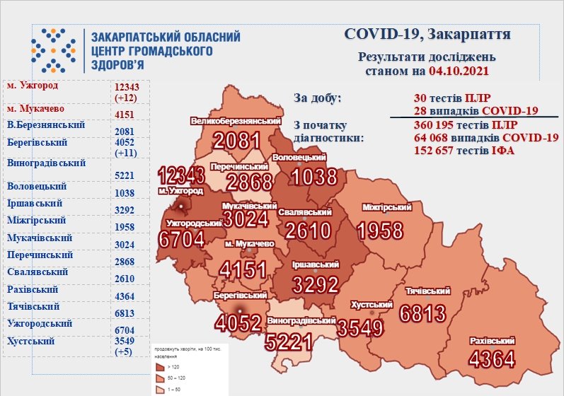 На Закарпатті за добу виявлено 28 випадків COVID-19, 1 хворий помер 