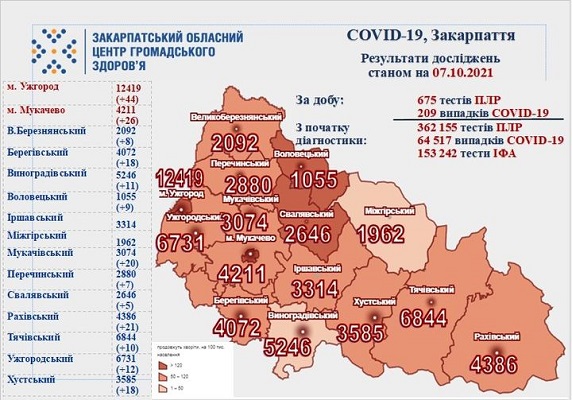 209 випадків COVID-19 виявлено на Закарпатті за добу, 3 хворих померли