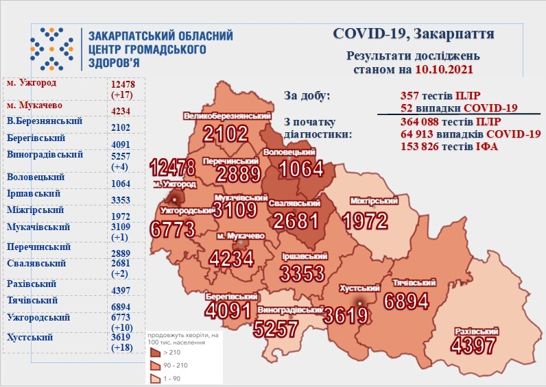 На Закарпатті за минулу добу виявили 52 нові випадки COVID-19, 1 хворий помер