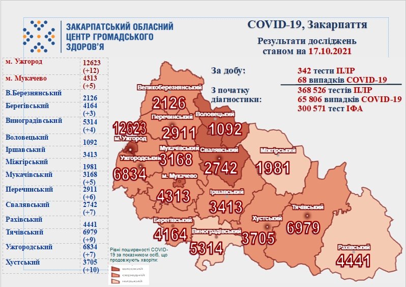 На Закарпатті 68 нових випадків COVID-19 за добу, 2 хворих померли