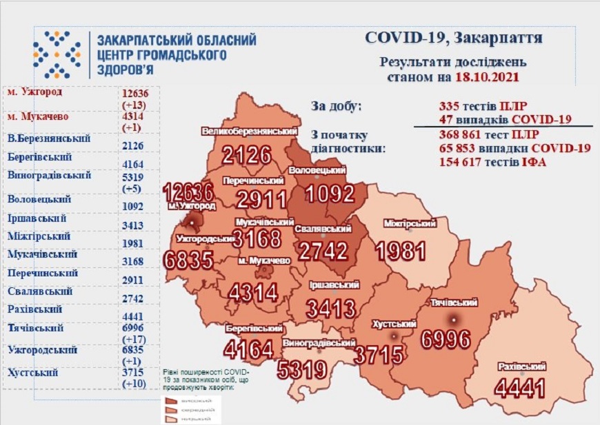 На Закарпатті за добу виявили 47 випадків COVID-19, троє хворих померло
