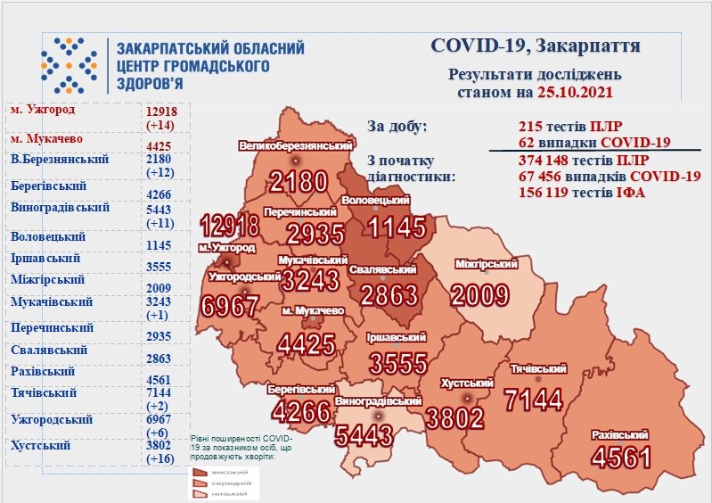 62 нових випадки  COVID-19 виявлено на Закарпатті за добу, 3 хворих померли 