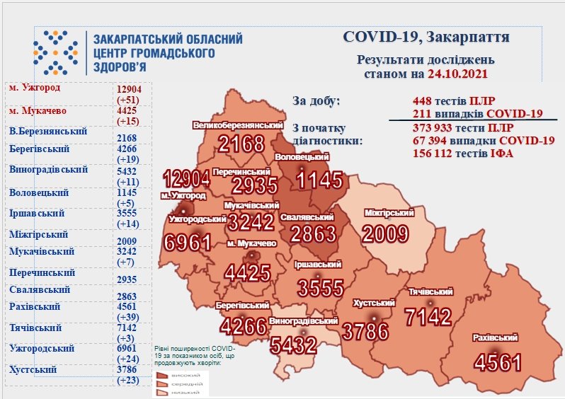 На Закарпатті на ранок неділі зафіксовано 211 нових випадків COVID-19 за добу, 4 хворих померли