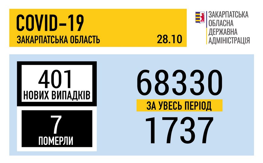 На Закарпатті за добу виявили 401 новий випадок COVID-19, 7 хворих померло