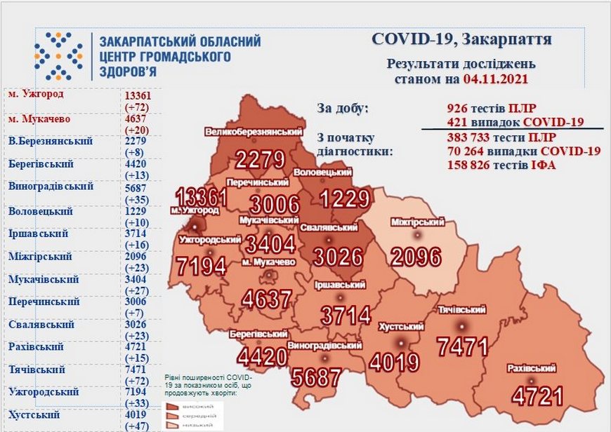 За добу на Закарпатті виявили 421 новий випадок COVID-19, 10 хворих померло