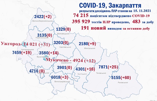 За добу на Закарпатті виявили 191 випадок COVID-19, 4 людей померло
