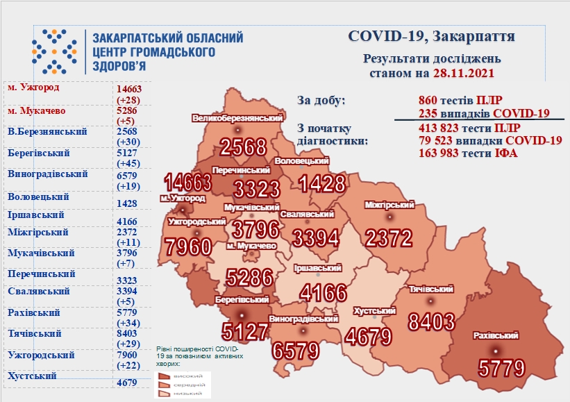 За минулу добу COVID-19 виявлено у 235 закарпатців, 7 осіб померли