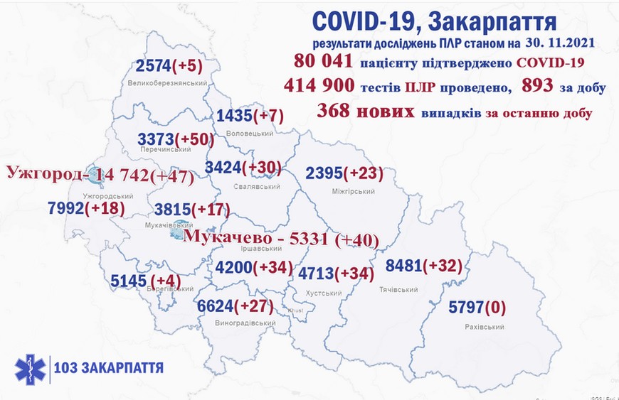 За добу на Закарпатті виявили 368 нових випакдів COVID-19, 10 хворих померло