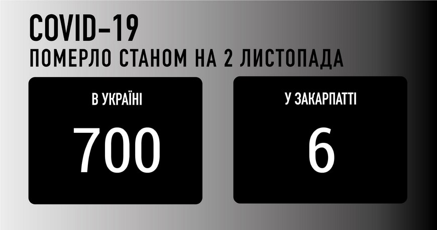 За добу на Закарпатті підтверджено 269 випадків COVID-19, 6 хворих померло