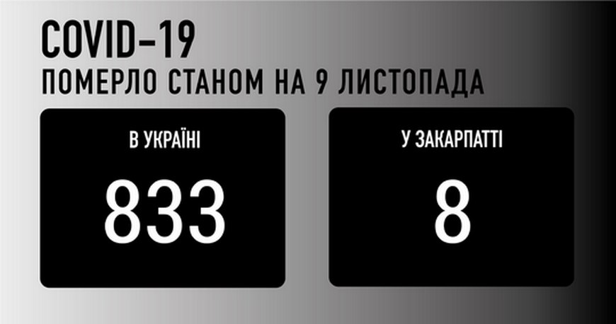 За добу на Закарпатті виявили 241 випадок  COVID-19, 8 хворих померло