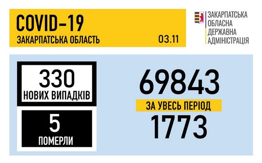 За добу на Закарпатті виявилено 330 випадків COVID-19, 5 хворих померло