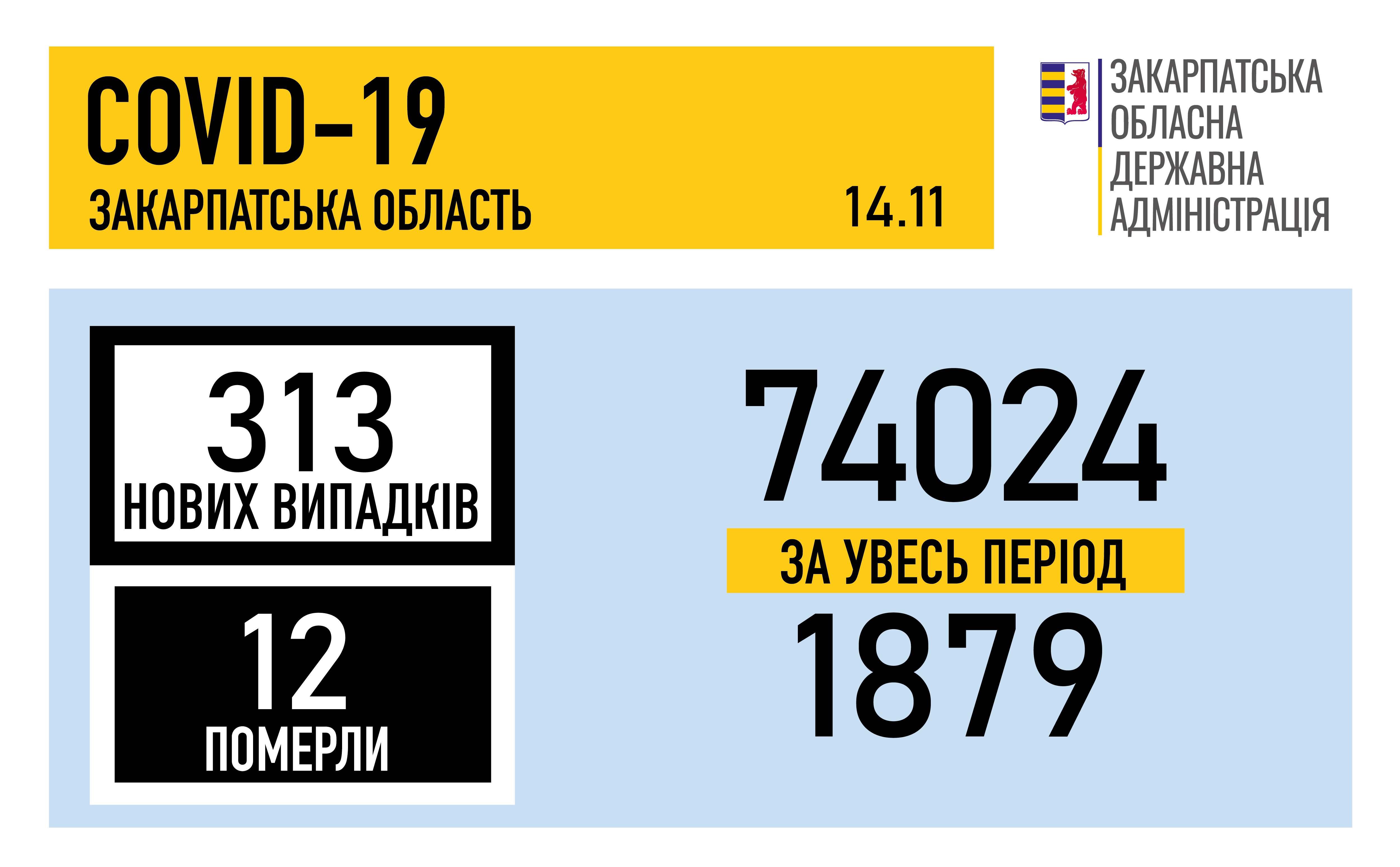 За минулу добу коронавірус виявили у 313 закарпатців, 12 людей померло