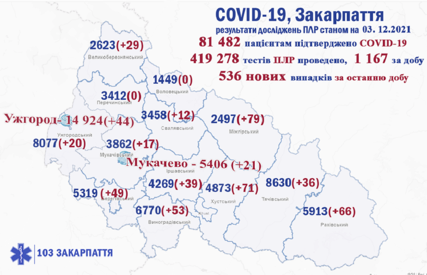 За добу на Закарпатті підтверджено 536 випадків COVID-19, 16 людей померло