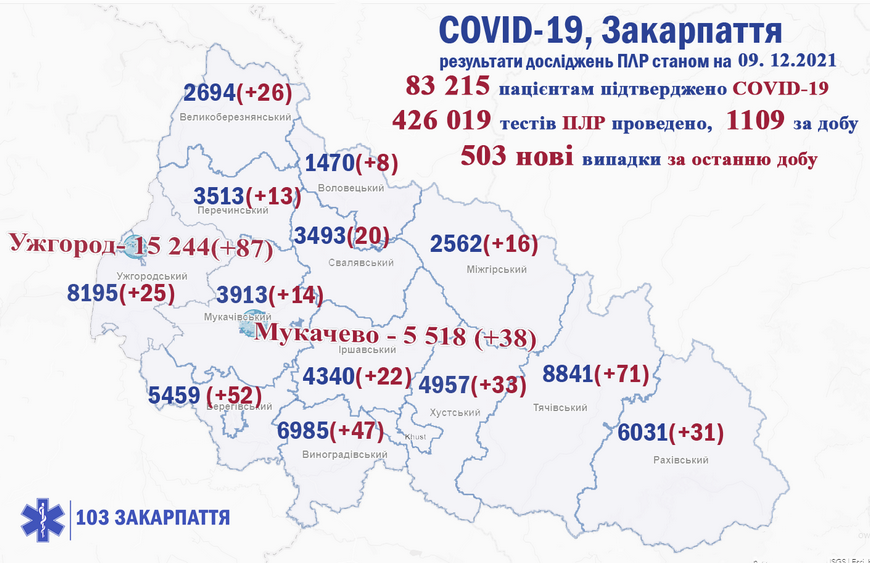 За добу на Закарпатті підтвердили 503 випадки COVID-19, 13 людей померло