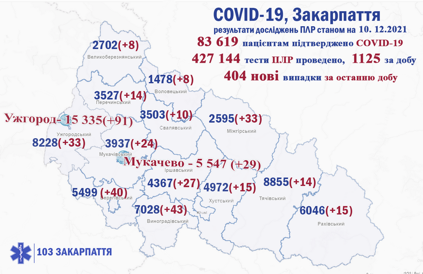 За добу на Закарпатті виявили 404 нових випадки COVID-19, 10 людей померло