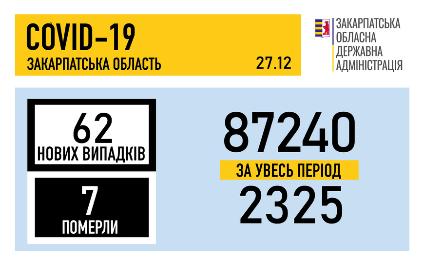 За добу на Закарпатті COVID-19 підтверджено у 62 людей, 7 хворих померло