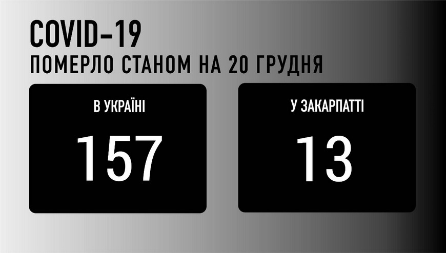 За добу на Закарпатті підтвердили 65 випадків COVID-19, 13 людей померло