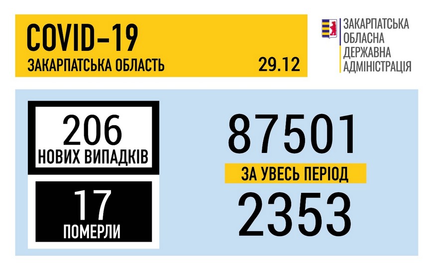 За минулу добу на Закарпатті підтверджено 206 випадків COVID-19, 17 людей померло