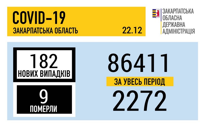 За добу на Закарпатті підтверджено 182 випадки COVID-19, 9 хворих померло