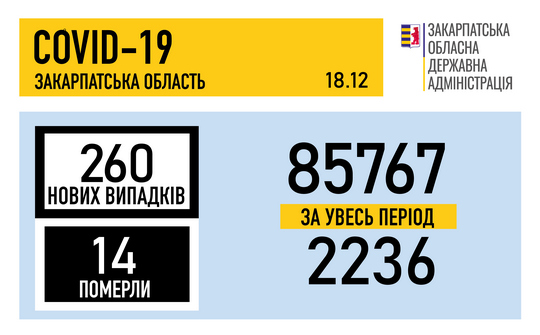 За добу на Закарпатті виявили 260 випадків COVID-19, 14 хворих померло