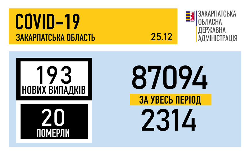 За добу на Закарпатті виявили 193 випадки COVID-19, померло 20 хворих