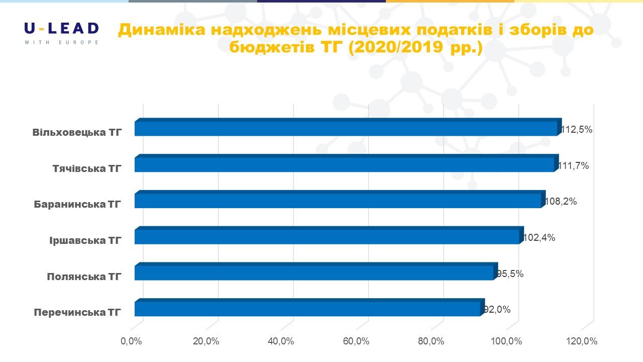 Торік 7 територіальних громад Закарпаття перебували на прямих міжбюджетних відносинах з держбюджетом
