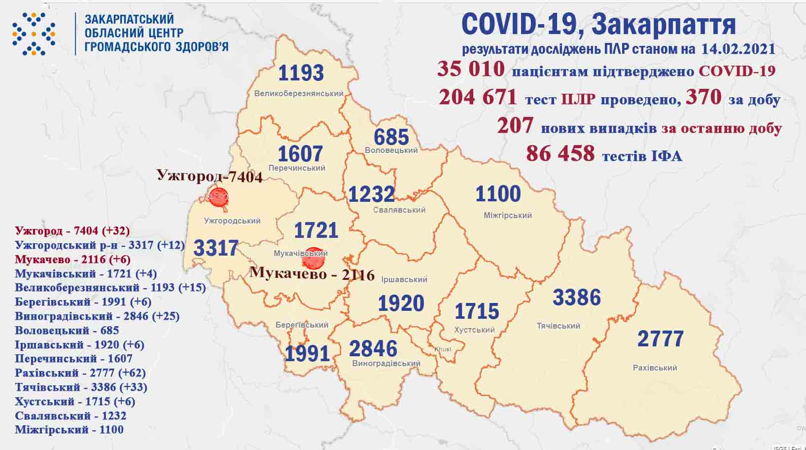 На Закарпатті у 207 пацієнтів підтверджено коронавірус, померли 2 хворих