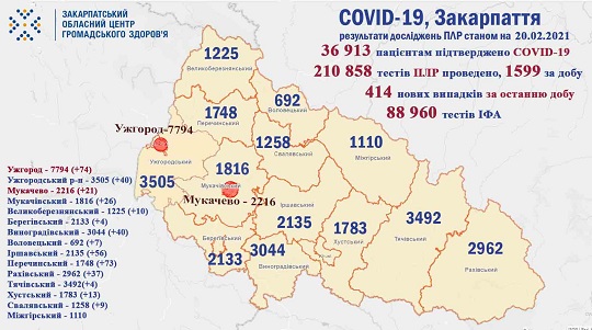 414 випадків COVID-19 виявлено за добу на Закарпатті, померли 3 хворих