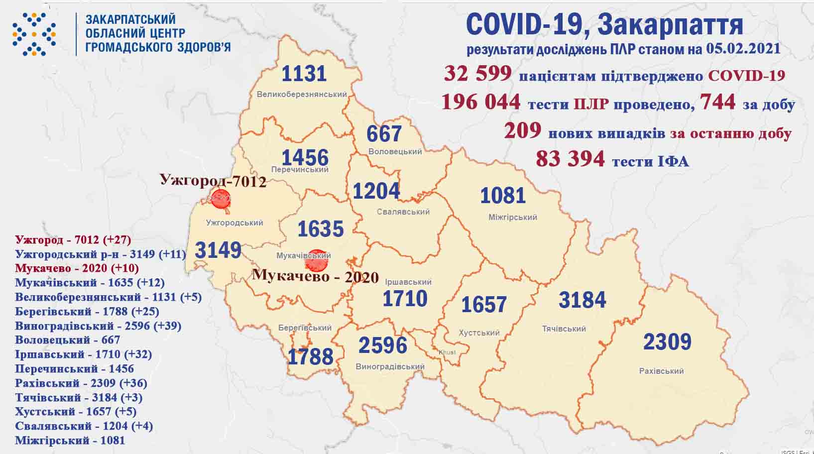 221 випадок COVID-19 виявлено на Закарпатті за добу, померли 5 пацієнтів