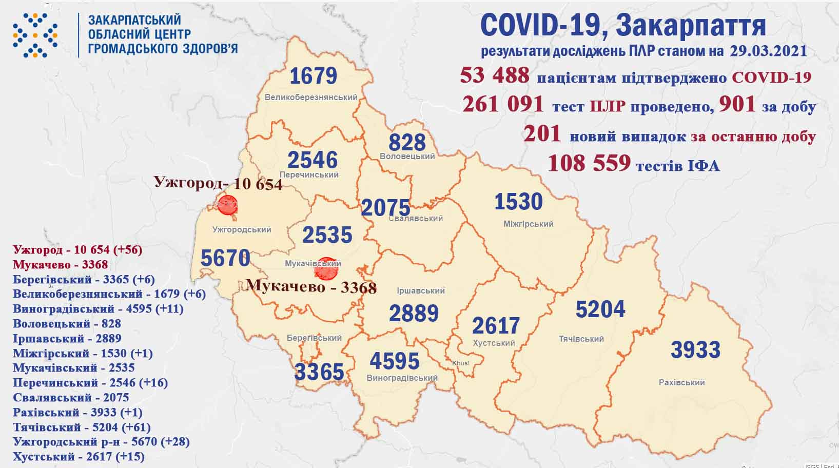 На Закарпатті у 201 пацієнта підтверджено COVID-19, померли 10 хворих